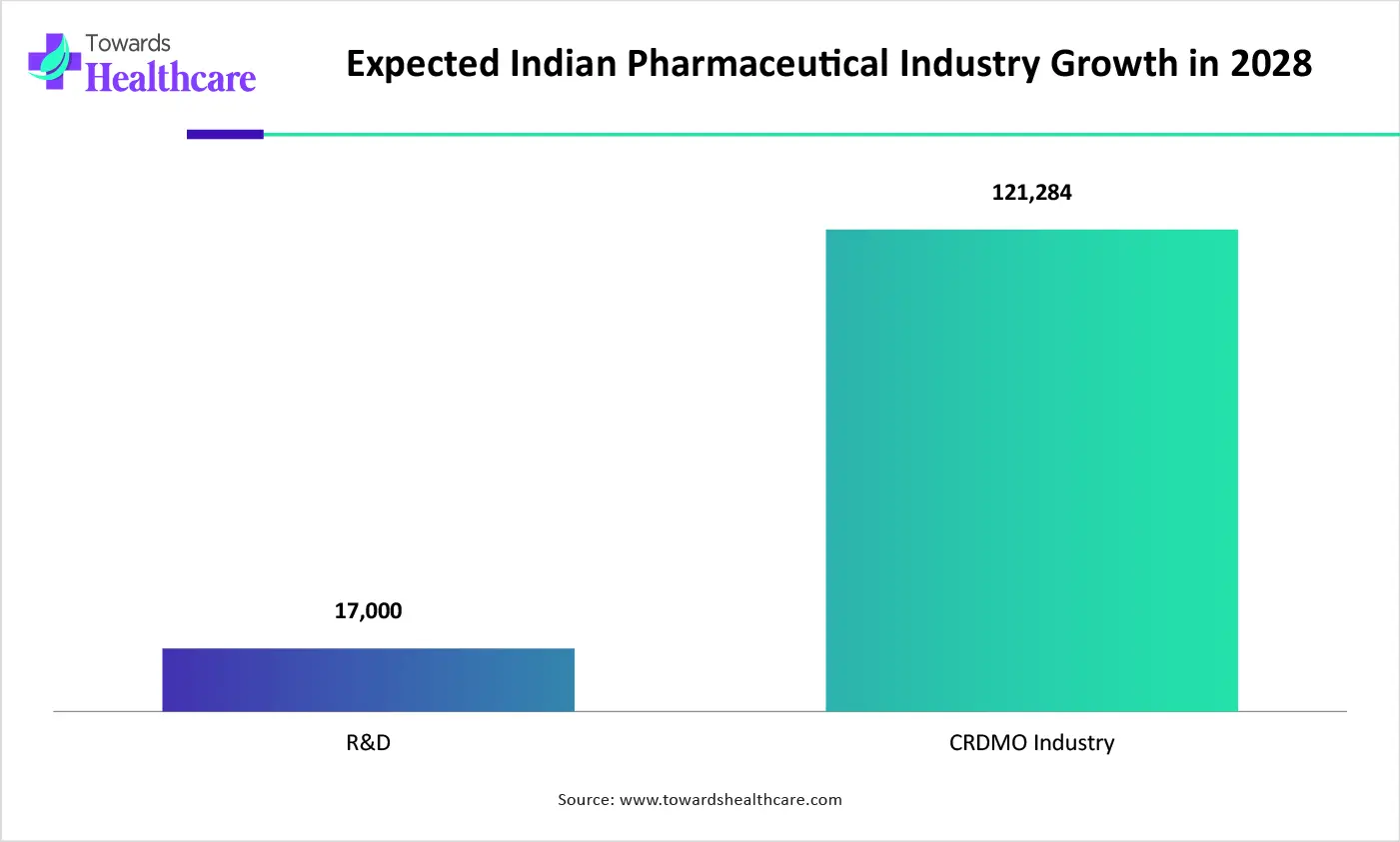 Expected Indian Pharmaceutical Industry Growth in 2028 Expected Indian Pharmaceutical Industry Growth in 2028