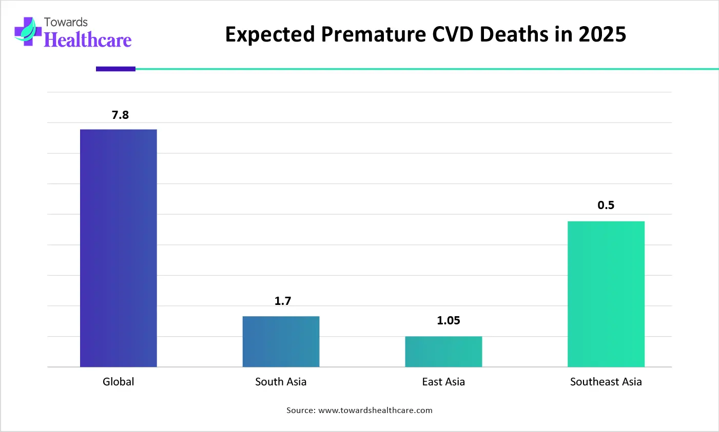 Expected Premature CVD Deaths in 2025 Expected Premature CVD Deaths in 2025