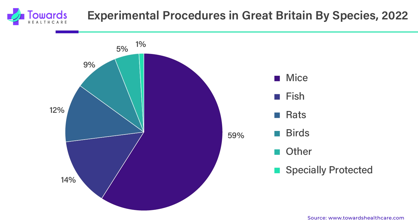 Experimental Procedures in Great Britain By Species, 2022 Experimental Procedures in Great Britain By Species, 2022