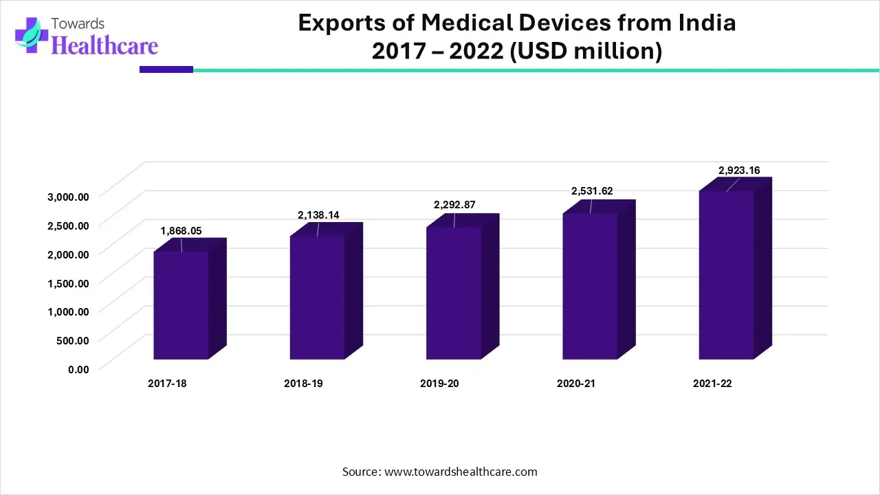Exports of Medical Devices from India (2017&ndash;2022)