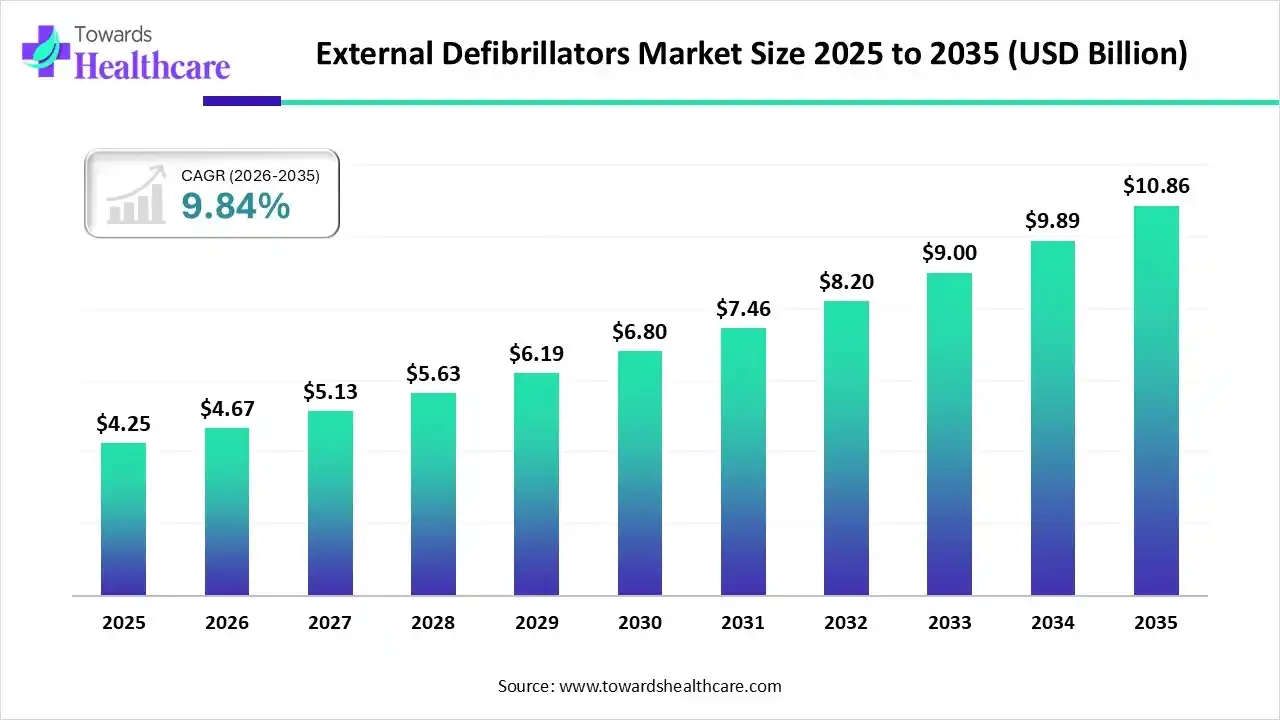 External Defibrillators Market Size is USD 4.67 Billion in 2026.