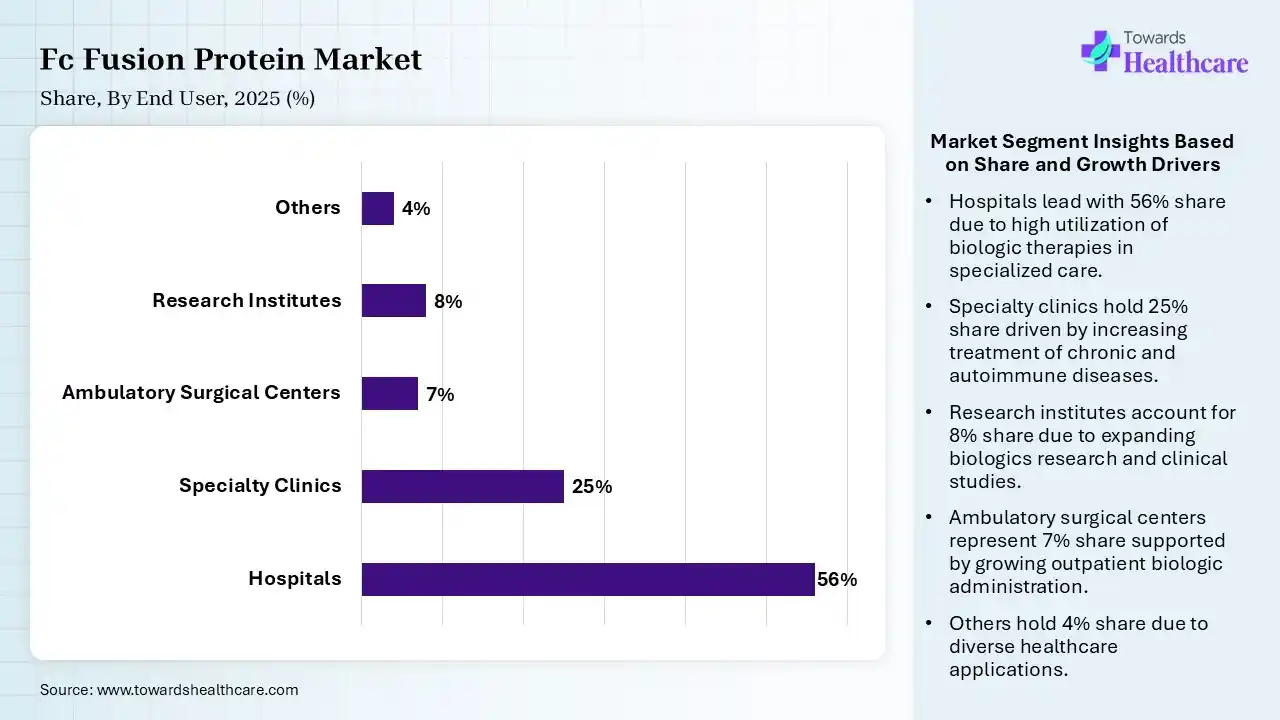 Fc Fusion Protein Market  By End User, (Hospitals) Segment Dominates by 56% in 2025.