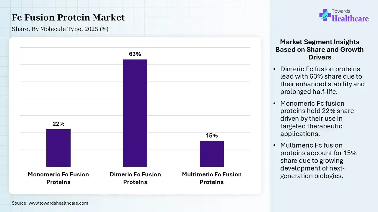 Fc Fusion Protein Market  By Molecule Type, (Monomeric Fc Fusion Proteins) Segment Dominates by 22% in 2025.