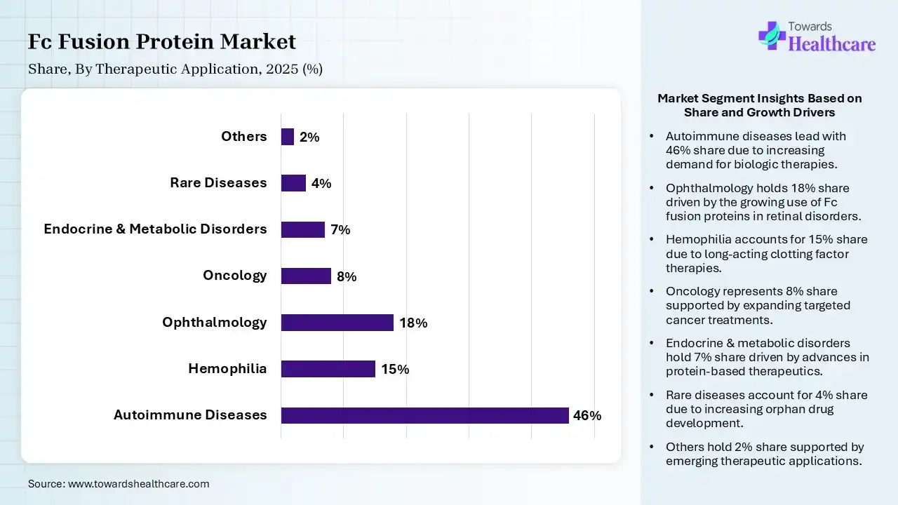 Fc Fusion Protein Market By Therapeutic Application, (Autoimmune Diseases) Segment Dominates by 46% in 2025.
