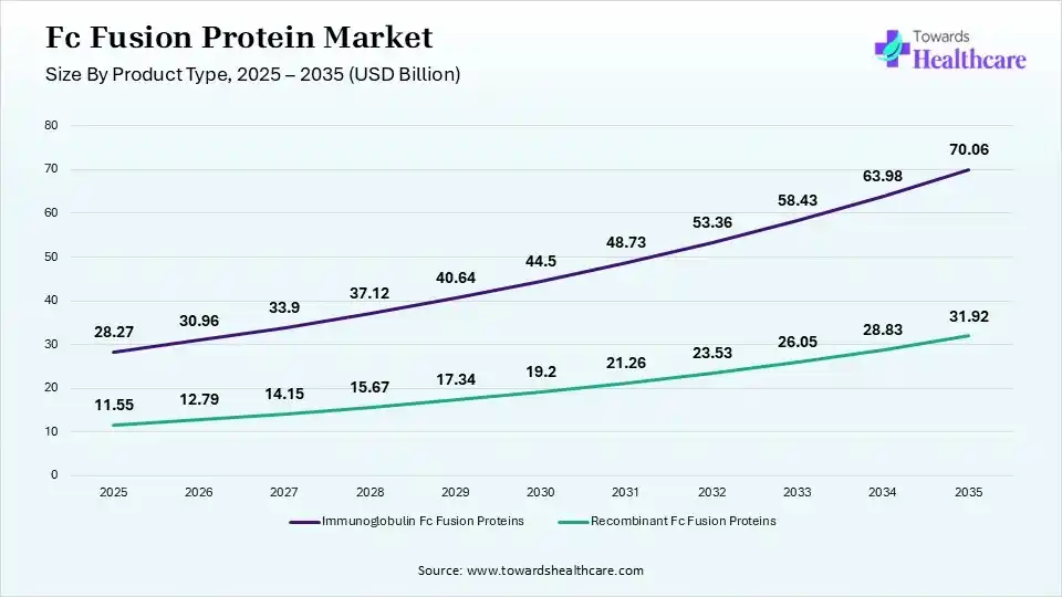  Fc Fusion Protein Market By Product Type, (Immunoglobulin Fc Fusion Proteins) Segment Dominates by 71% in 2025