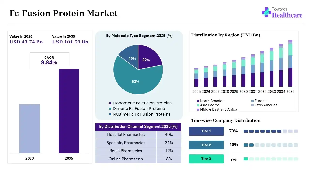 Fc Fusion Protein Market to Grow at 9.84% CAGR (2025-2035)