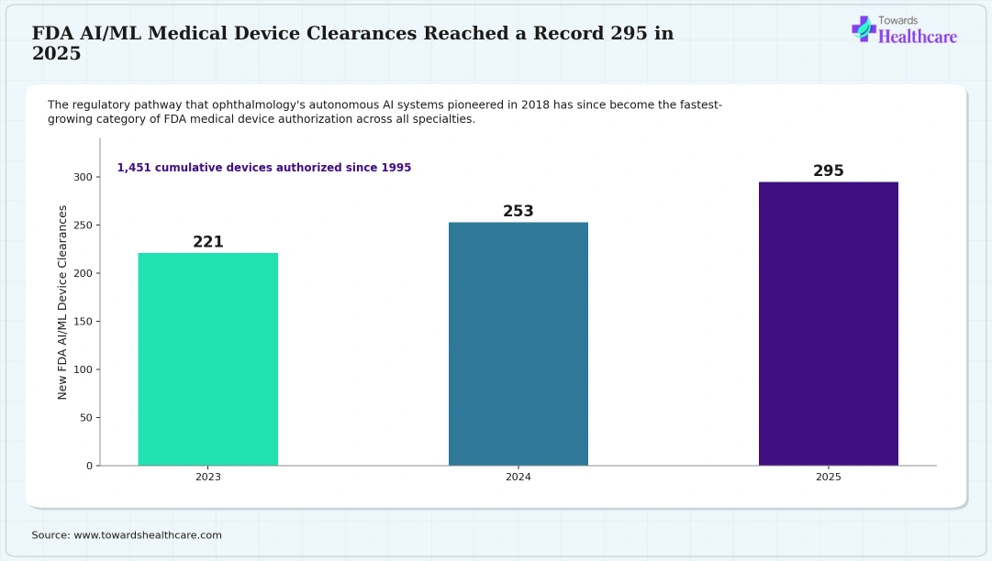 FDA AI/ML Medical Device Clearances Reached a Record 295 in 2025 FDA clearances of AI-enabled medical devices reached a record 295 in a single year.