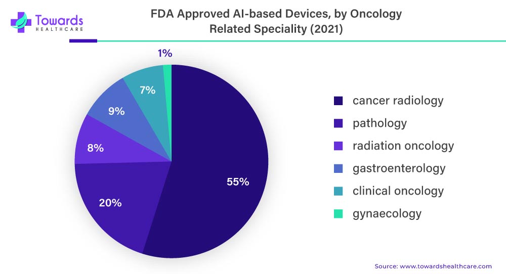 FDA Approved AI-based Devices, by Oncology Related Speciality (2021) FDA Approved AI-based Devices, by Oncology Related Speciality (2021)