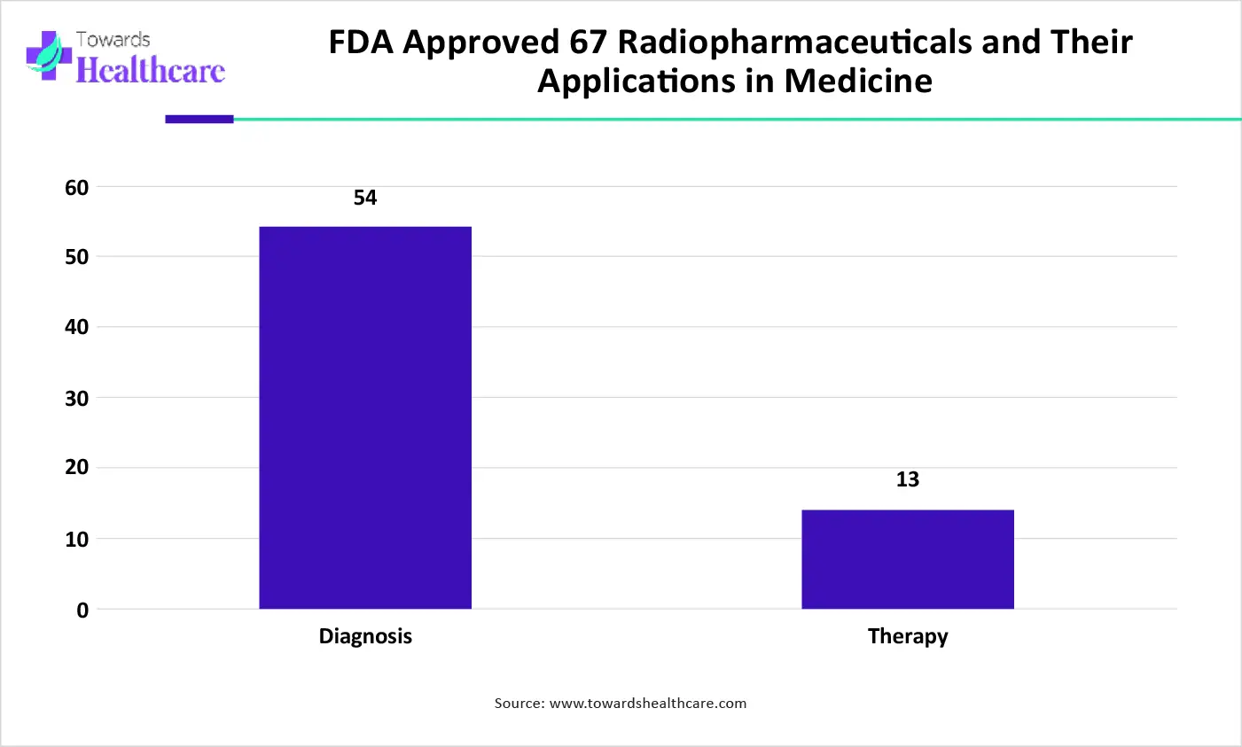 FDA Approved 67 Radiopharmaceuticals and Their Applications in Medicine FDA Approved 67 Radiopharmaceuticals and Their Applications in Medicine