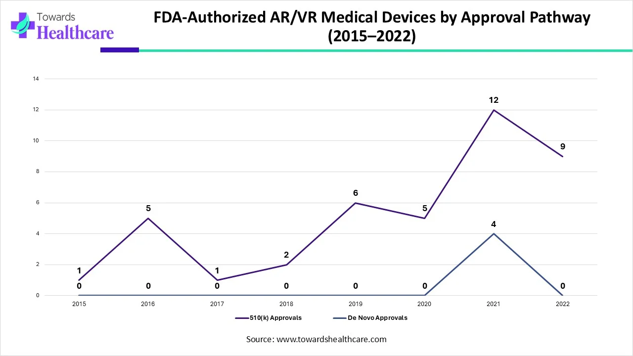 FDA-authorized AR and VR medical devices by approval pathway from 2015 to 2022 FDA-authorized AR and VR medical devices by approval pathway from 2015 to 2022