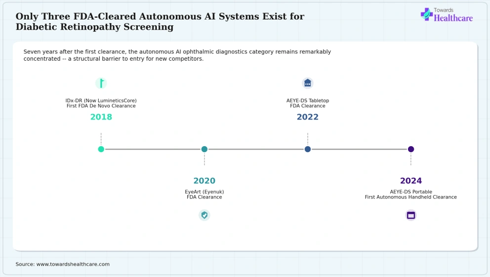 Only Three FDA-Cleared Autonomous AI Systems Exist for Diabetic Retinopathy Screening Just three autonomous AI systems have earned FDA clearance for diabetic retinopathy screening since 2018