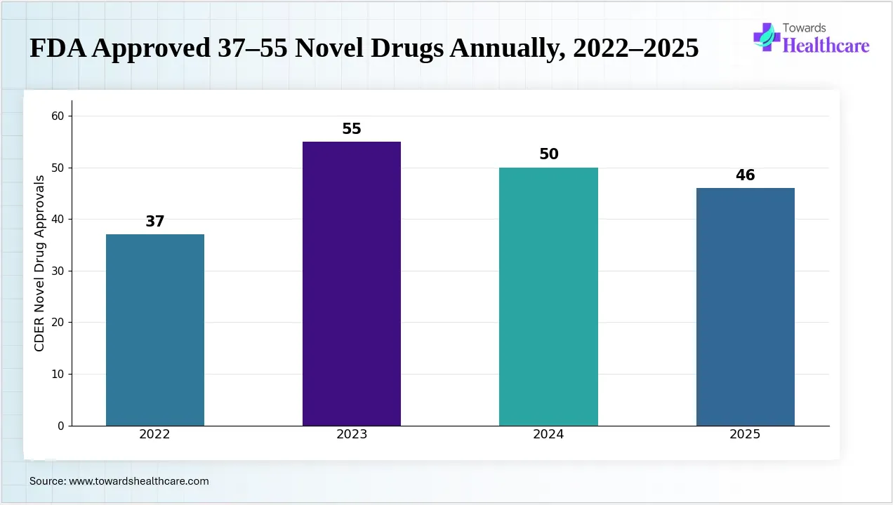 The FDA has approved dozens of novel drugs each year in recent years
