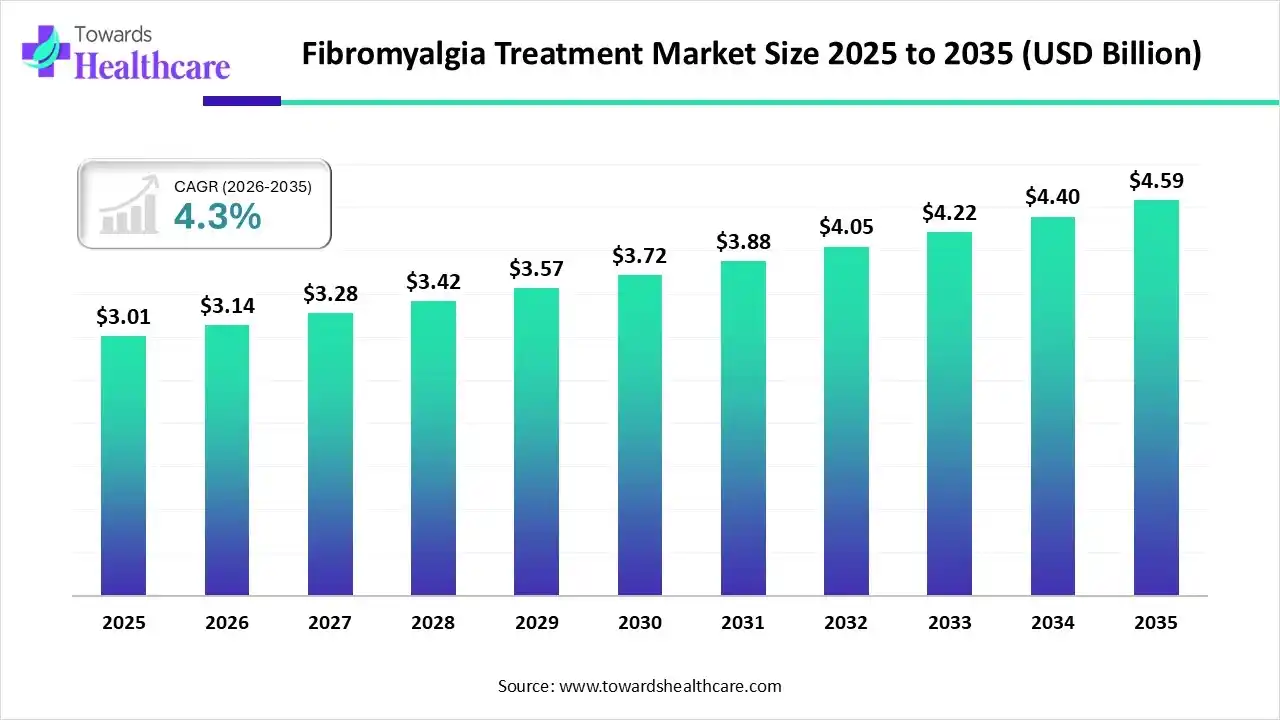 Fibromyalgia Treatment Market Trends and Growth (2026)