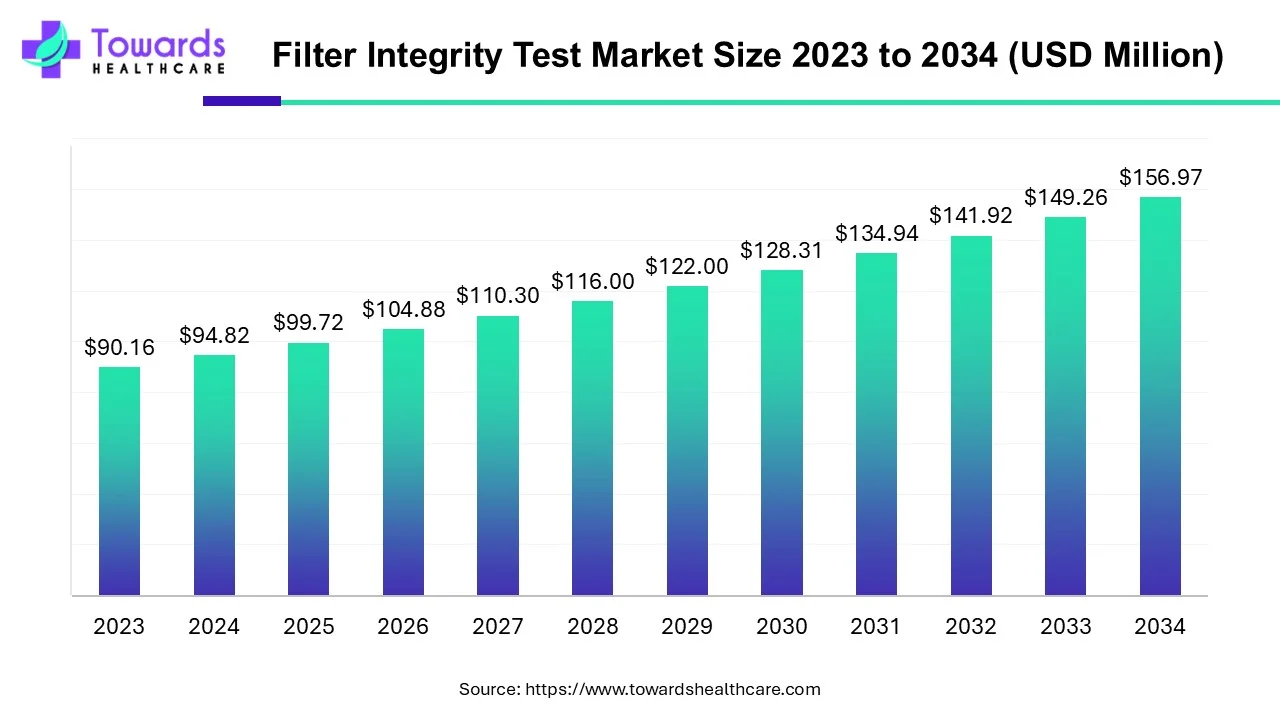 Filter Integrity Test Market Size 2023 - 2034 Filter Integrity Test Market Size 2023 - 2034
