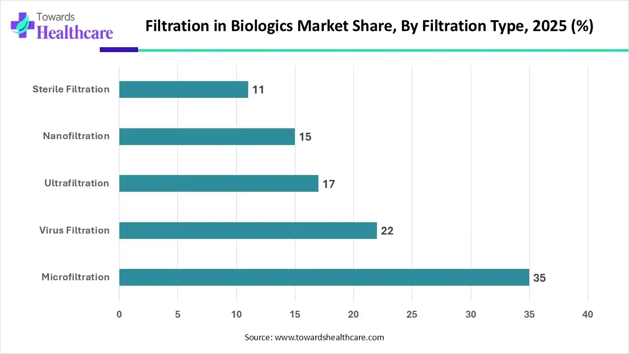 Filtration in Biologics Market Share, By Filtration Type, 2025 (%) Filtration in Biologics Market Share, By Filtration Type, 2025 (%)