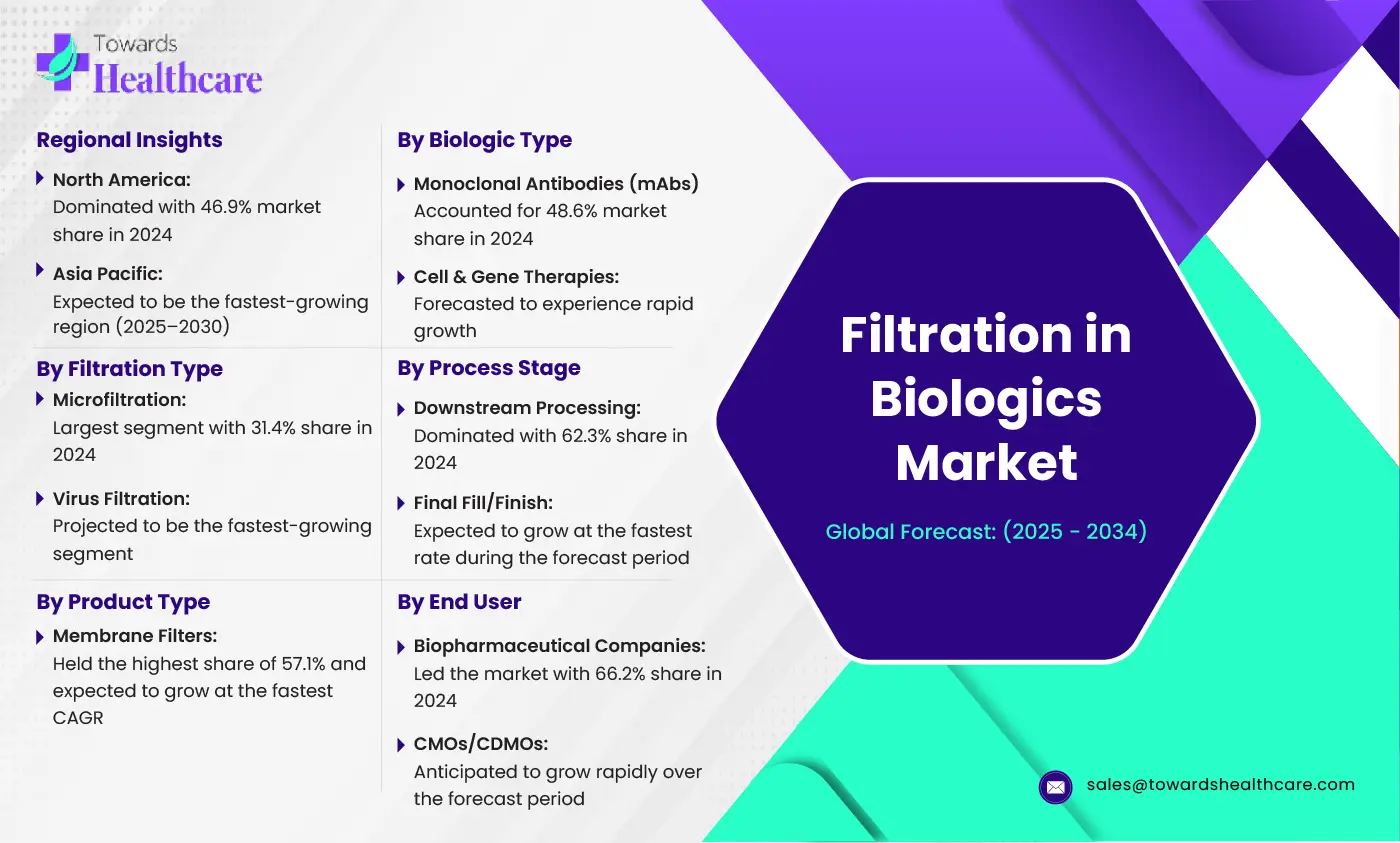 Filtration in Biologics Market Size and Overview Filtration in Biologics Market Size and Overview