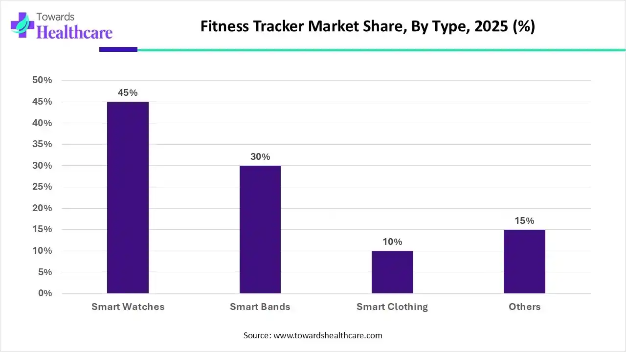 Fitness Tracker Market Share, By Type, 2025 (%)