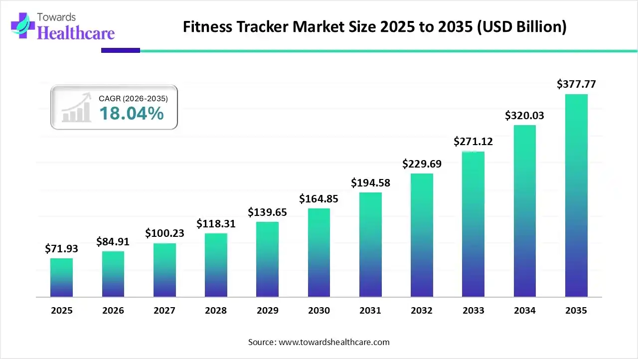 Fitness Tracker Market Trends and Growth (2026)