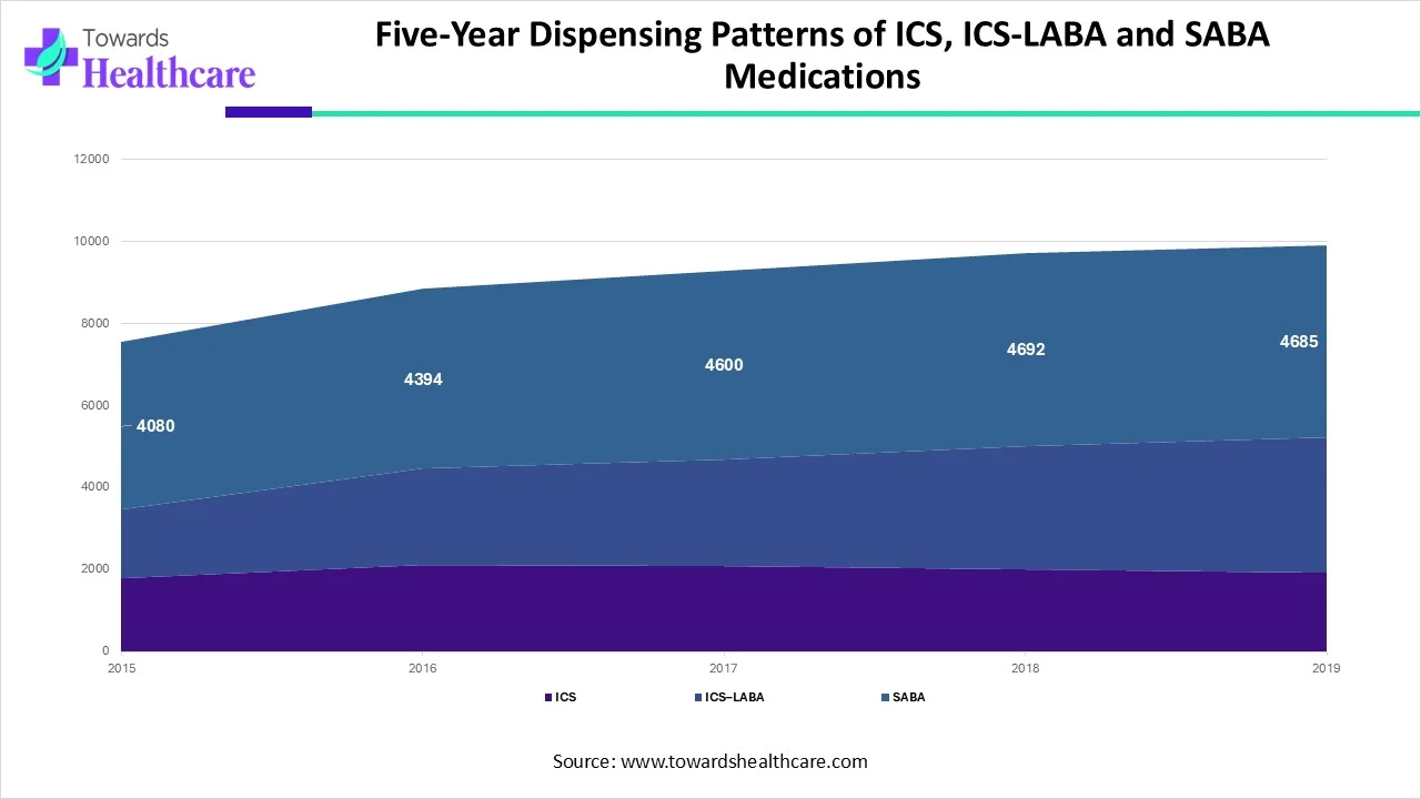Five-Year Dispensing Trends of ICS, ICS-LABA, and SABA Medications (2015–2019) Five-Year Dispensing Trends of ICS, ICS-LABA, and SABA Medications (2015–2019)