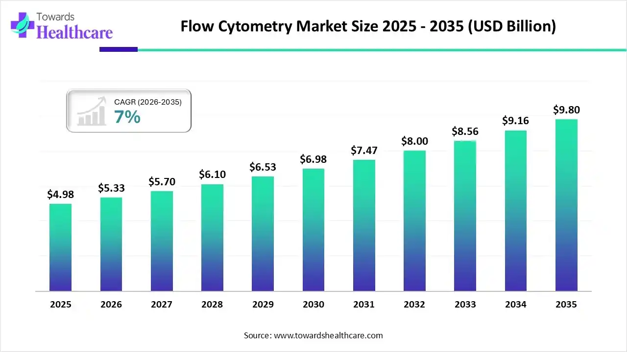 Flow Cytometry Market Size 2025 - 2035 Flow Cytometry Market Trends and Growth (2026)