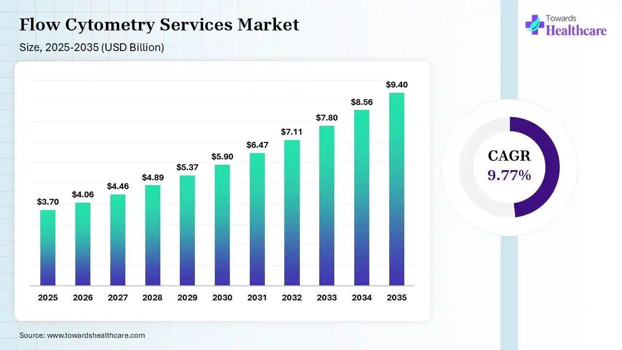 Flow Cytometry Services Market Size 2025 - 2035 (USD Billion) Flow Cytometry Services Market Size is USD 4.06 Billion in 2026.