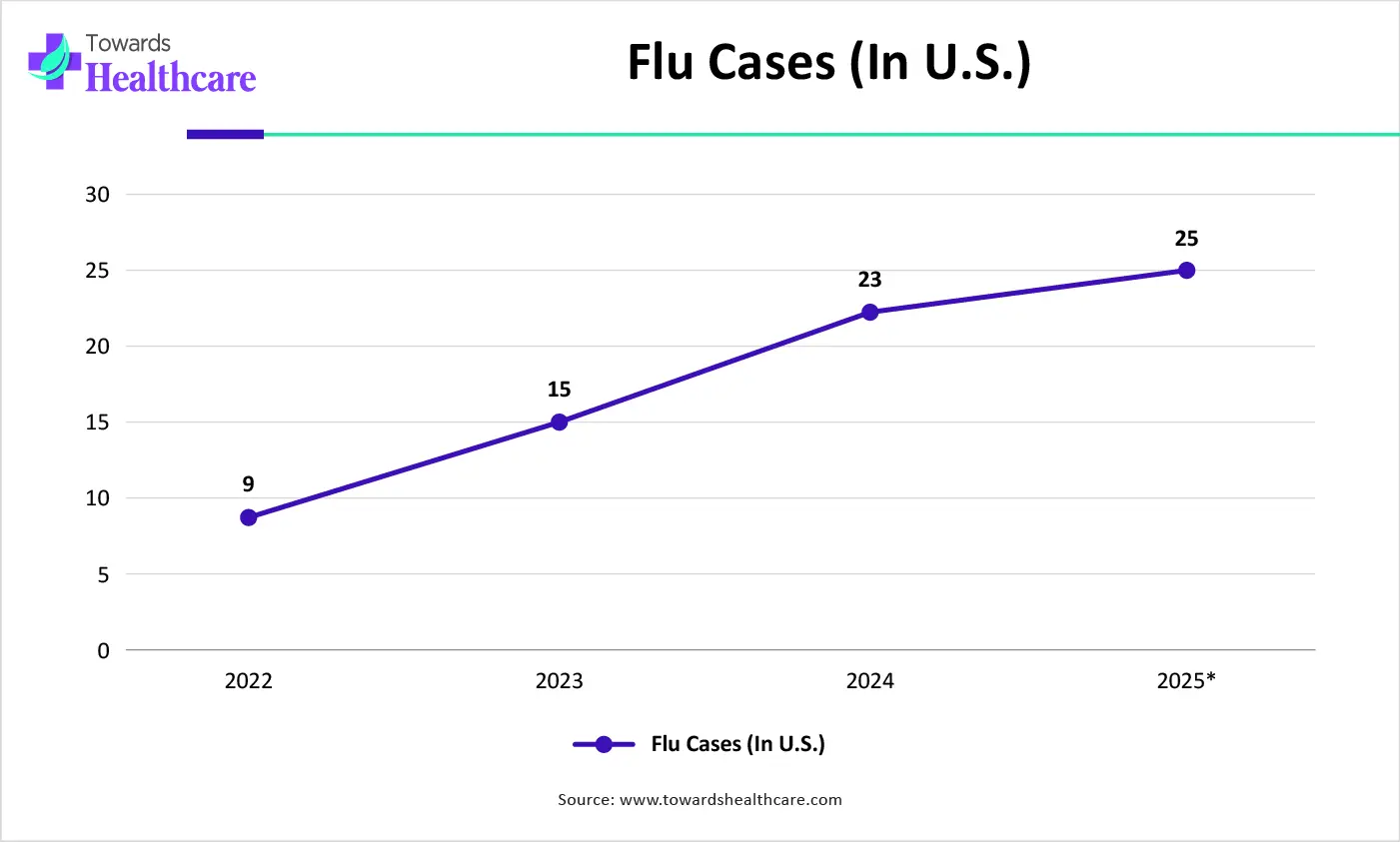 Flu Cases (In U.S.) Flu Cases (In U.S.)