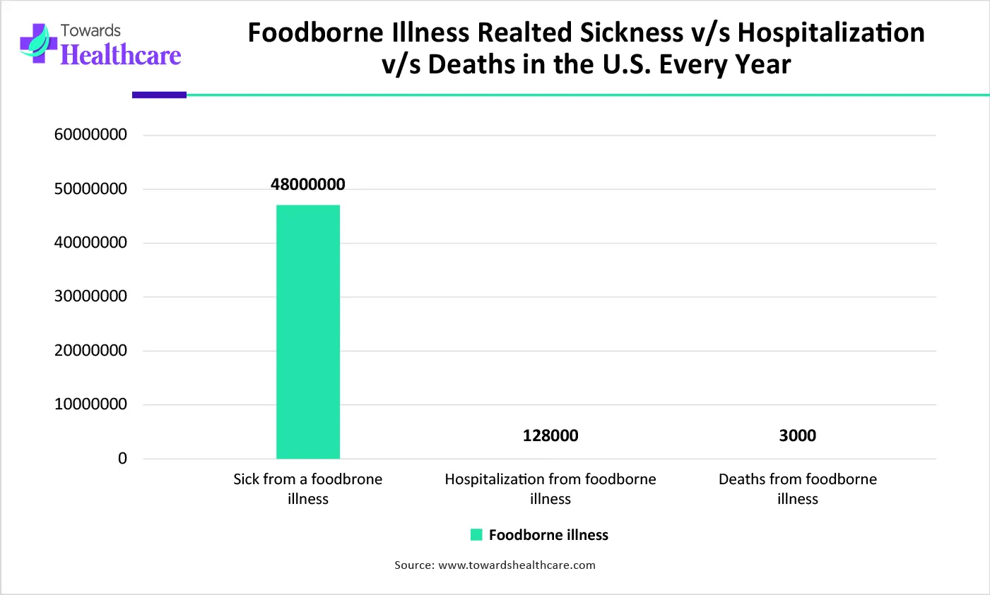 Foodborne Illness Realted Sickness vs Hospitalization vs Deaths in the U.S. Every Yea.