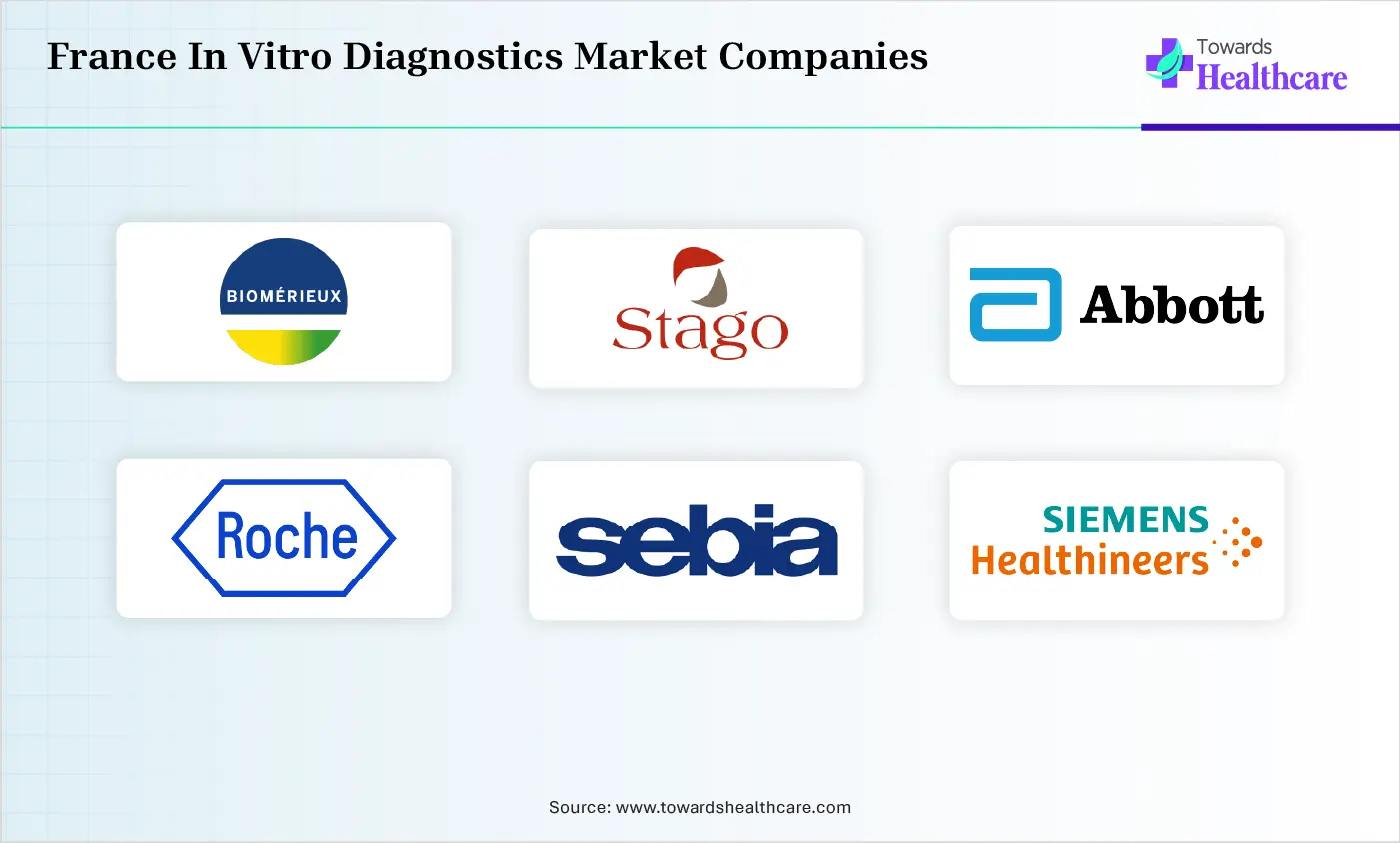 France In Vitro Diagnostics Market Companies are bioM&eacute;rieux SA, Diagnostica Stago SAS, Abbott Laboratories, F. Hoffmann-La Roche Ltd, Sebia SA, Siemens Healthineers AG, Eurobio Scientific.