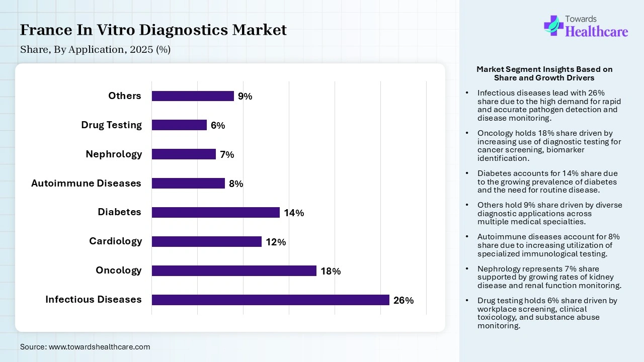 France In Vitro Diagnostics Market By Application, (Infectious Diseases) Segment Dominates by 26% in 2025.