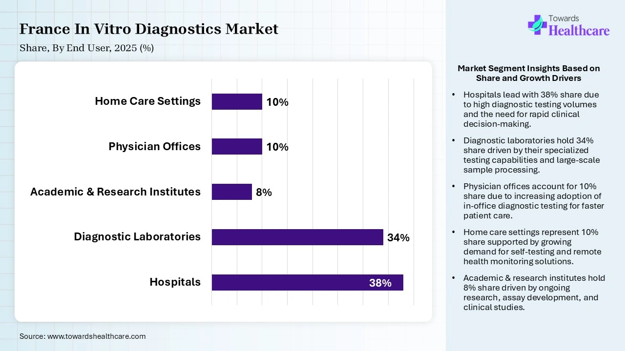 France In Vitro Diagnostics Market By End User, (Hospitals) Segment Dominates by 38% in 2025.