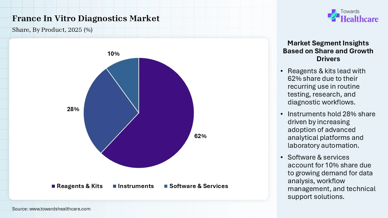 France In Vitro Diagnostics Market By Product, (Reagents & Kits) Segment Dominates by 62% in 2025.