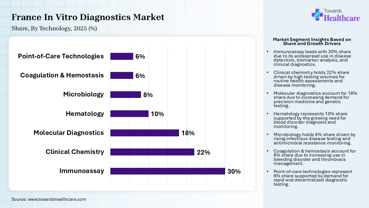 France In Vitro Diagnostics Market By Technology, (Immunoassay) Segment Dominates by 30% in 2025.