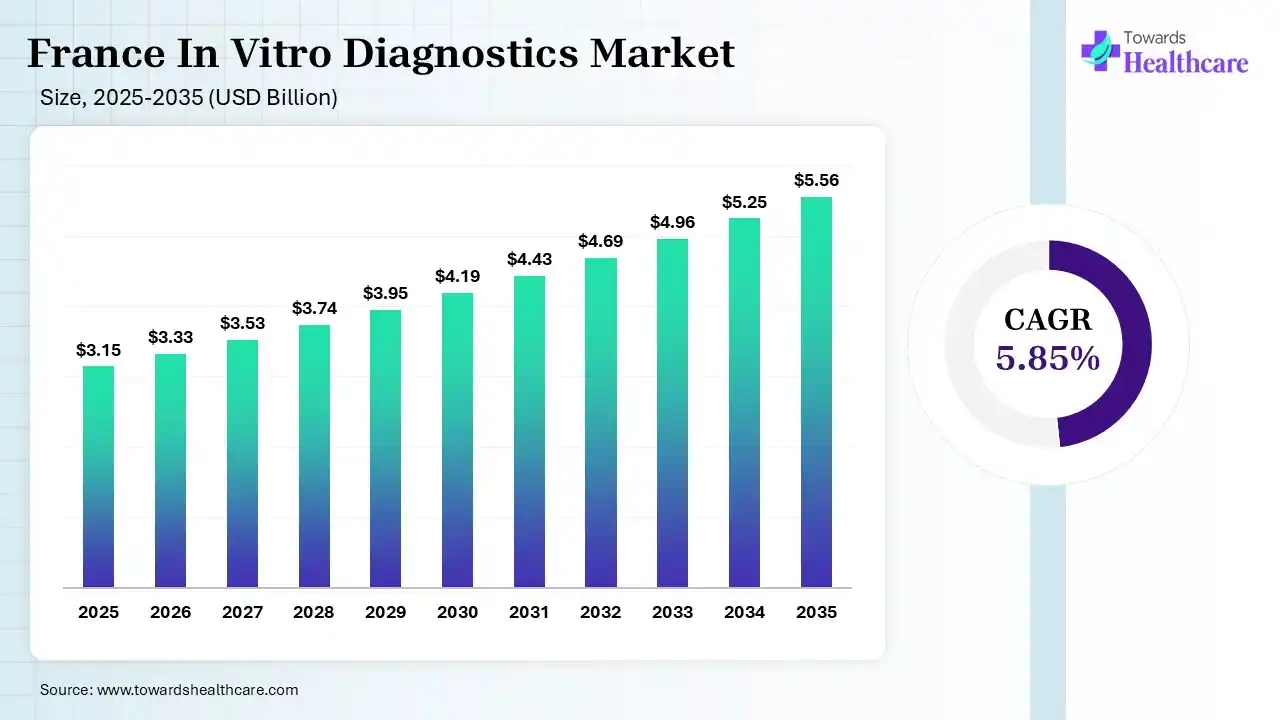 France In Vitro Diagnostics Market Size is USD 3.33 Billion in 2026.