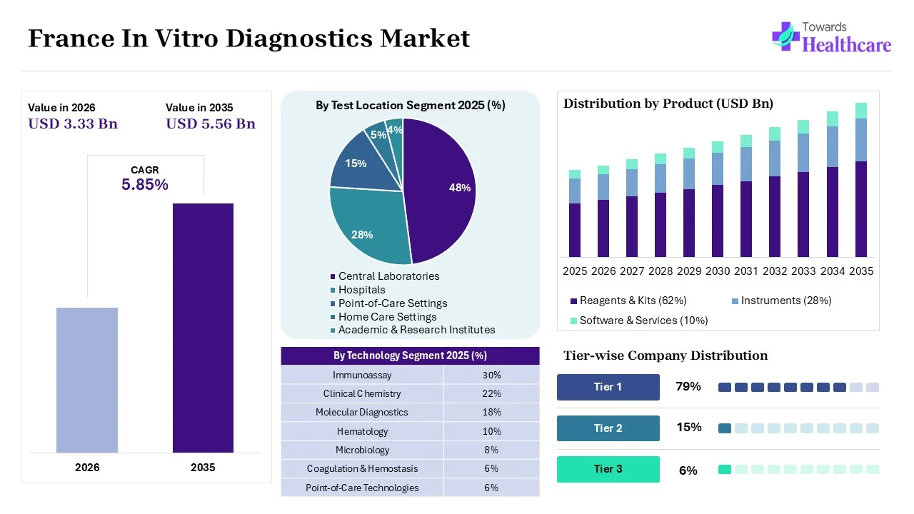 France In Vitro Diagnostics Market Overview