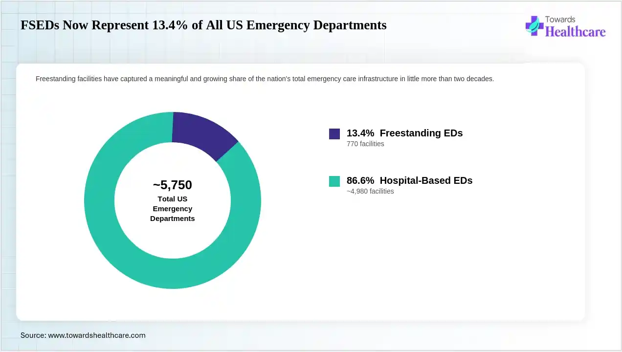 FSEDs Now Represent 13.4% of All US Emergency Departments Freestanding facilities now make up a growing share of US emergency care.
