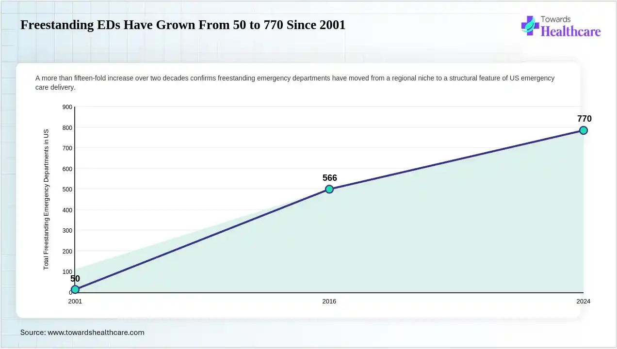 Freestanding EDs Have Grown From 50 to 770 Since 2001 Freestanding emergency departments have rapidly expanded across the United States.