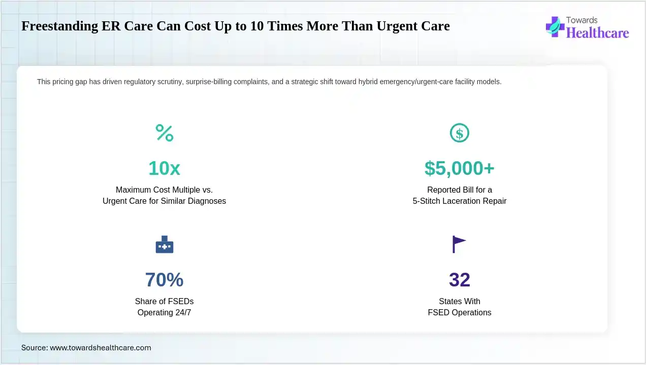 Freestanding ER Care Can Cost Up to 10 Times More Than Urgent Care Freestanding emergency rooms carry a steep price premium over urgent care.