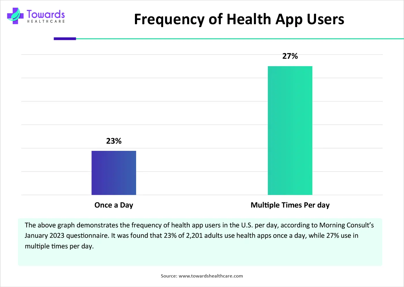 Frequency of Health App Users Frequency of Health App Users
