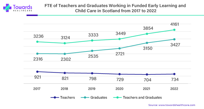 FTE of Teachers and Graduates Working in Funded Early Learning and Child Care in Scotland, from 2017 to 2022 FTE of Teachers and Graduates Working in Funded Early Learning and Child Care in Scotland, from 2017 to 2022