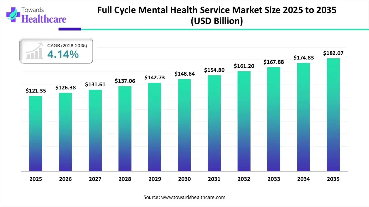 Full Cycle Mental Health Service Market Size 2025 to 2035 Full Cycle Mental Health Service Market Trends and Growth (2026)