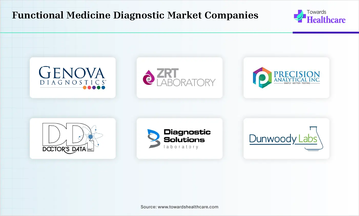Functional Medicine Diagnostic Market Top Companies Functional Medicine Diagnostic Market Companies are Genova Diagnostics, ZRT Laboratory, Precision Analytical, Doctor’s Data, Diagnostic Solutions Laboratory, Dunwoody Labs, The Great Plains Laboratory