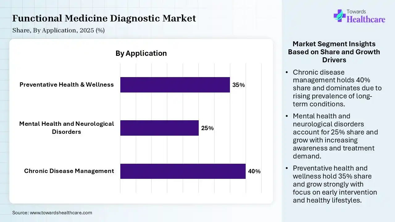 Functional Medicine Diagnostic Market Share, By Application, 2025 (%) Functional Medicine Diagnostic Market By Application, (Chronic Disease Management) Segment Dominates by 40% in 2025.