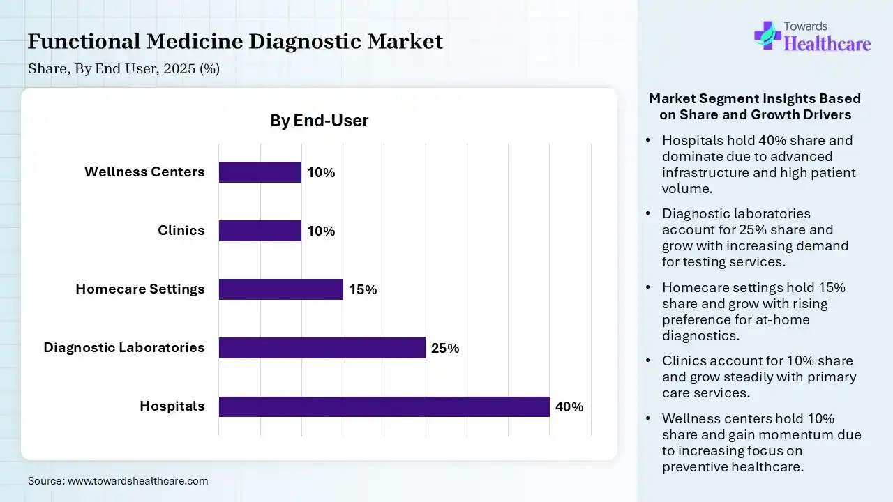 Functional Medicine Diagnostic Market Share, By End User, 2025 (%) Functional Medicine Diagnostic Market By End User, (Hospitals) Segment Dominates by 40% in 2025.