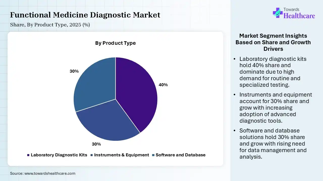 Functional Medicine Diagnostic Market Share, By Product Type, 2025 (%) Functional Medicine Diagnostic Market By Product Type, (Laboratory Diagnostic Kits) Segment Dominates by 40% in 2025.
