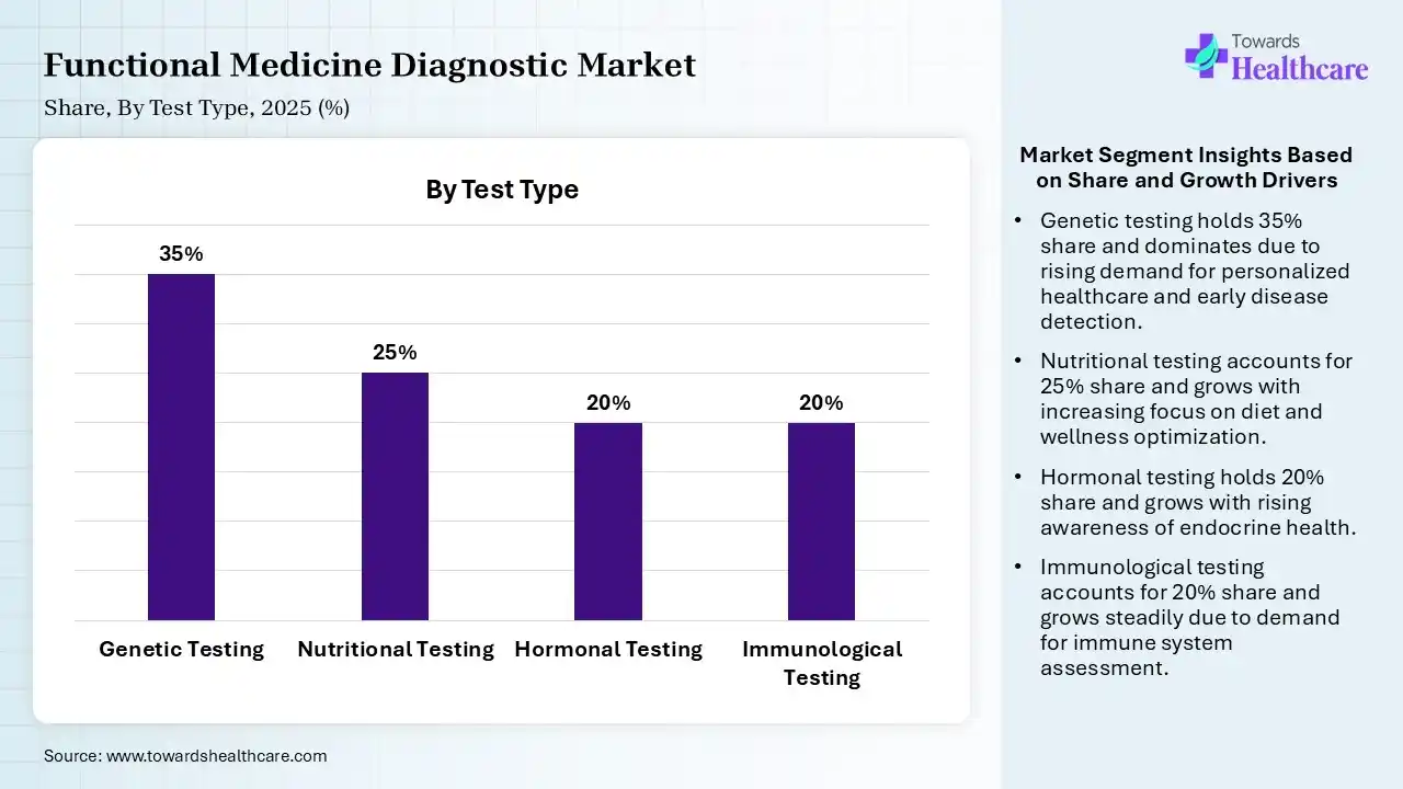 Functional Medicine Diagnostic Market Share, By Test Type, 2025 (%) Functional Medicine Diagnostic Market By Test Type, (Genetic Testing) Segment Dominates by 35% in 2025.