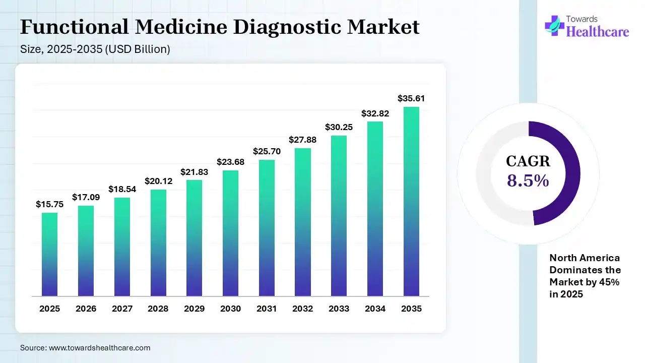 Functional Medicine Diagnostic Market Size 2025 - 2035 (USD Billion) Functional Medicine Diagnostic Market Size is USD 17.09 Billion in 2026.