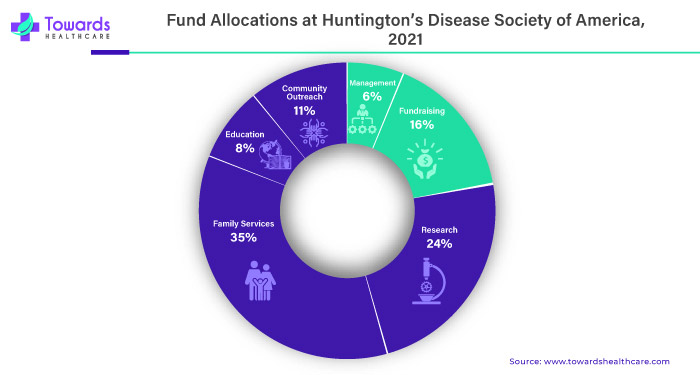 Fund Allocations at Huntington's Disease Society of America, 2021 Fund Allocations at Huntington's Disease Society of America, 2021