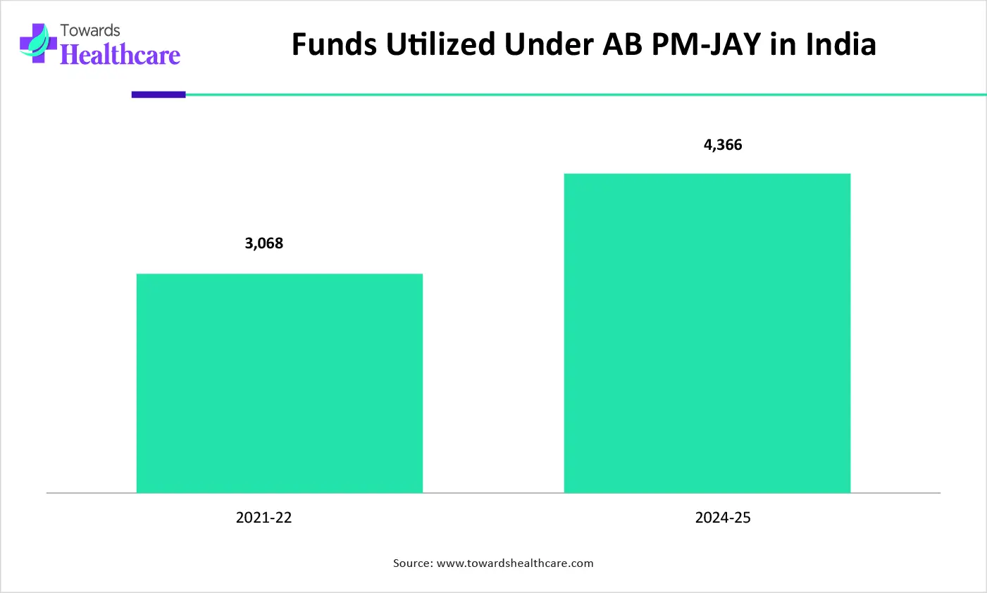 Funds Utilized Under AB PM-JAY in India Funds Utilized Under AB PM-JAY in India