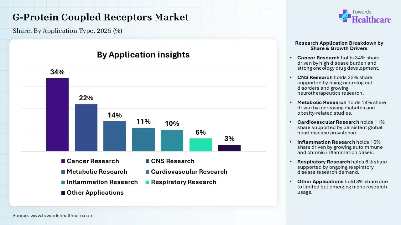 G-Protein Coupled Receptors Market, By Application, (Cancer Research) Segment Dominates by 34% in 2025.