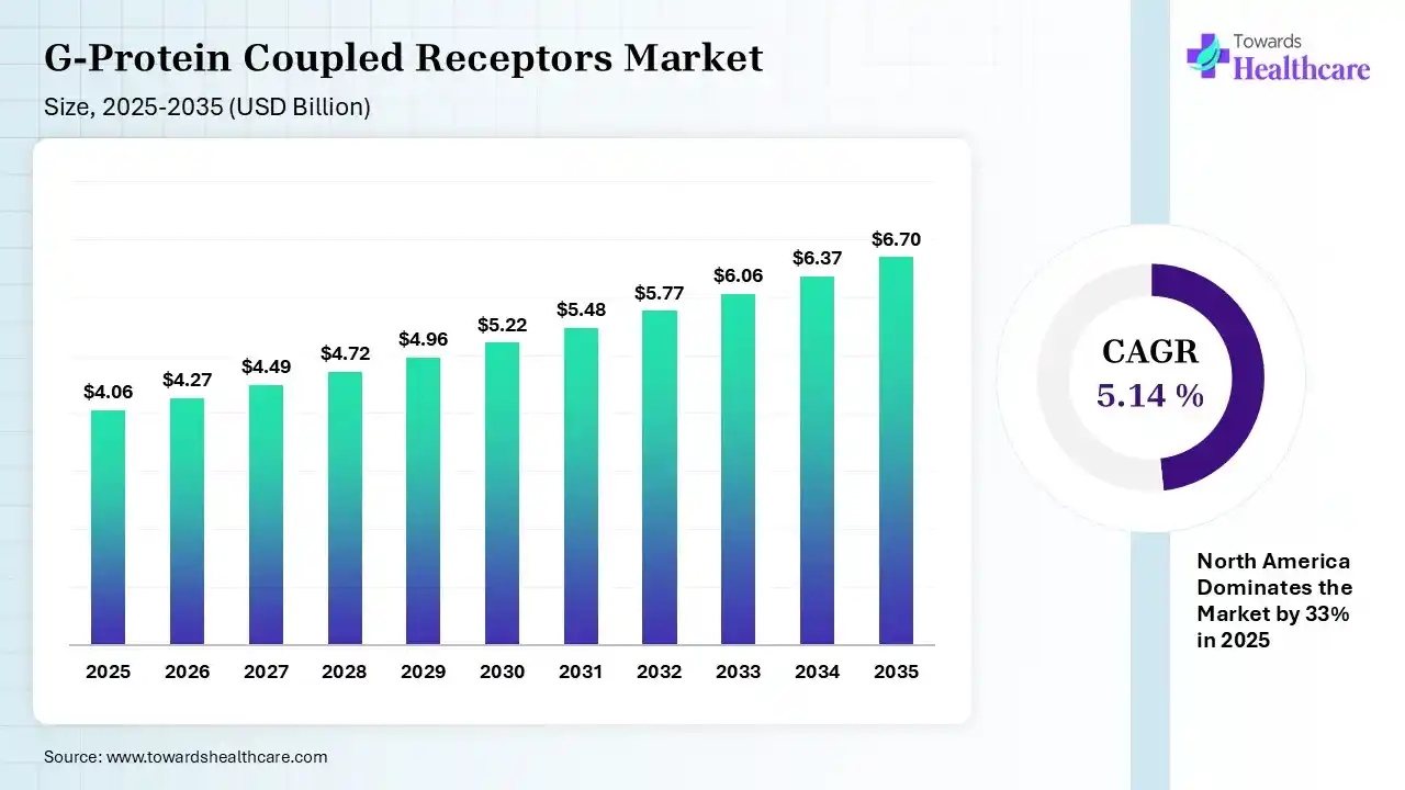 G-Protein Coupled Receptors Market Size is USD 4.27 Billion in 2026.